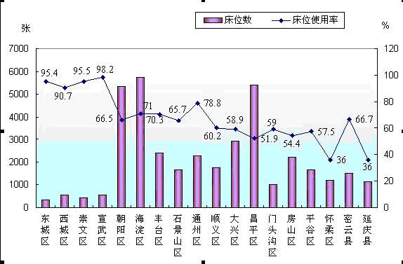 床位使用率