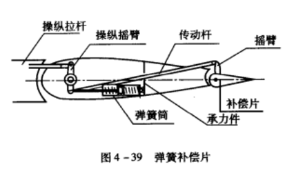 補償片