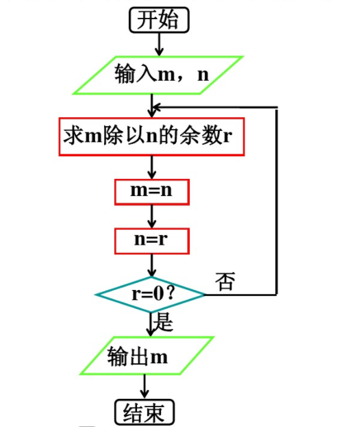 輾轉相除法