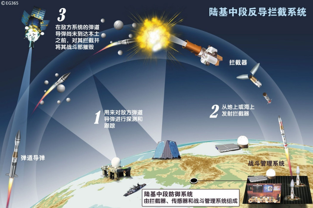 反導攔截技術