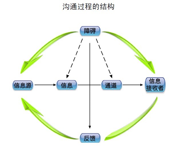 有效溝通(促使對方接受的溝通)