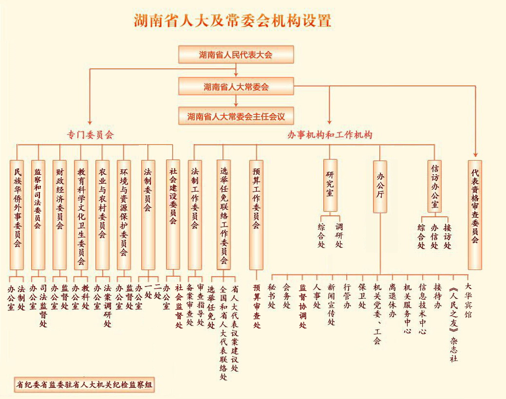 湖南省第十四屆人民代表大會