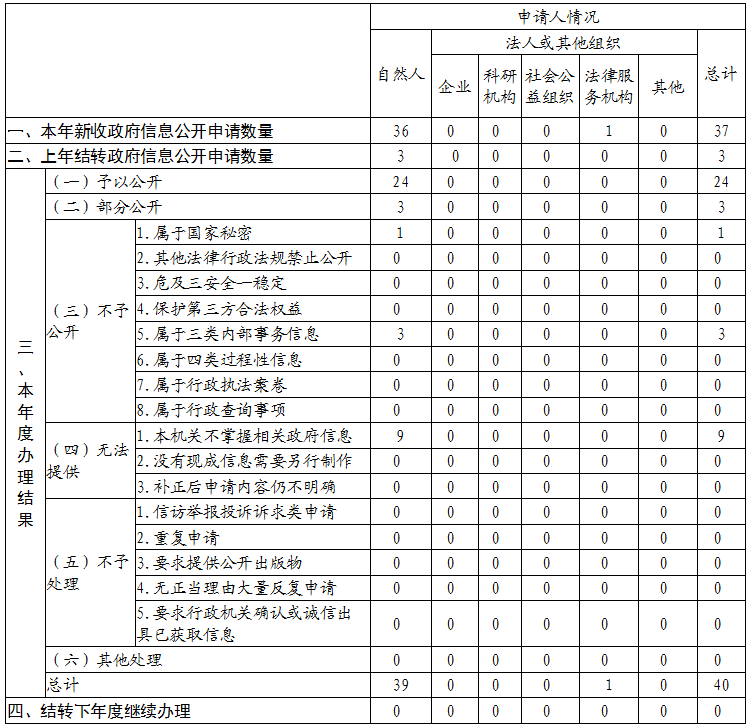 四川省財政廳2020年政府信息公開工作年度報告