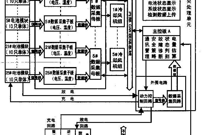 一種用於電動汽車的動力電池管理系統