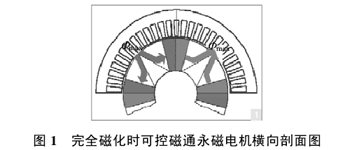 寬調速可控磁通永磁同步電機