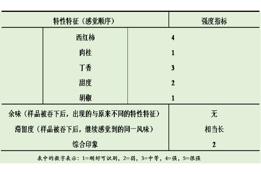 分析或描述性檢驗