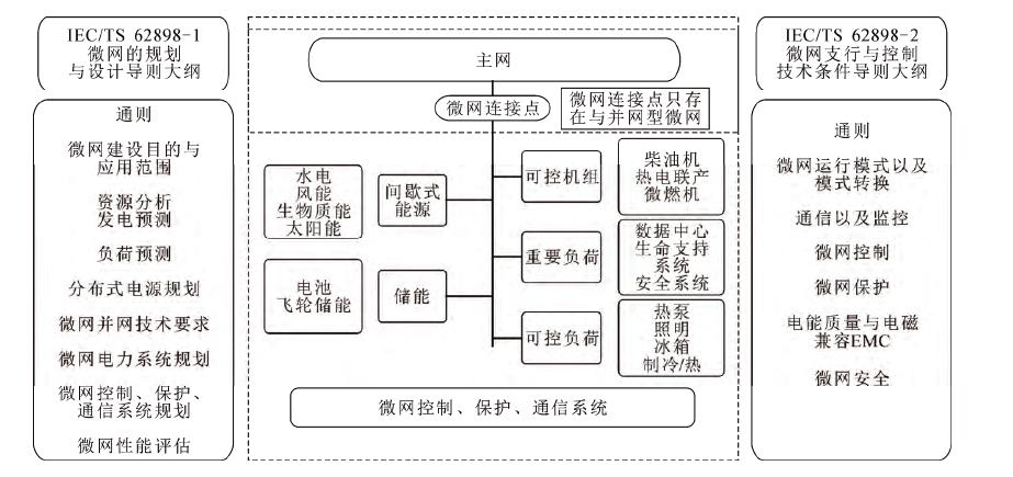 IEC/TS 62898微網標準的技術體系框架