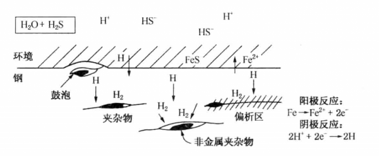 圖1 氫誘發開裂的機構