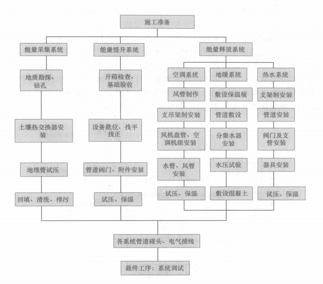 地源熱泵供暖空調施工工法