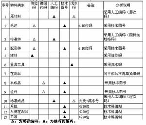 物料編碼