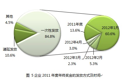 年終獎(年度獎金)