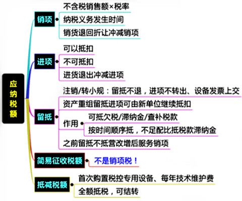 應納稅額(應徵稅額)