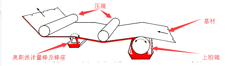 刮棒塗布