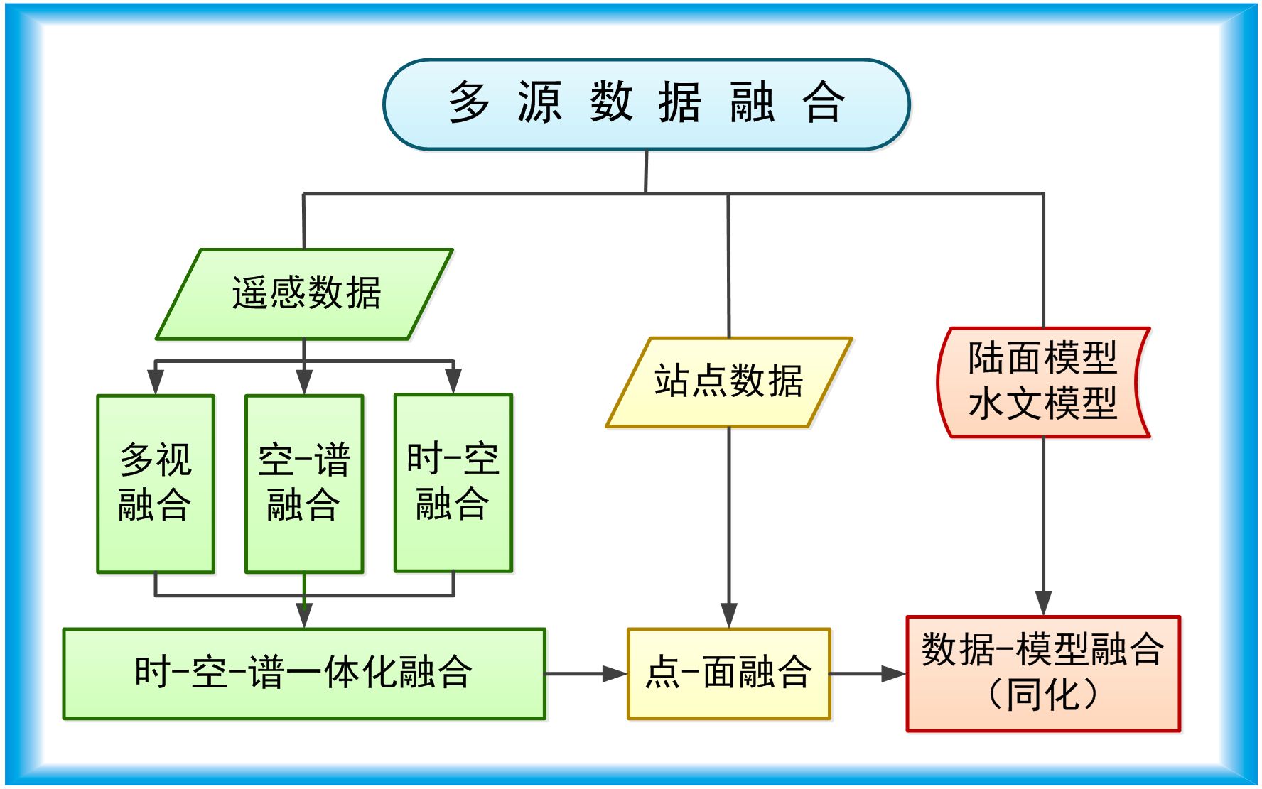 多源數據融合