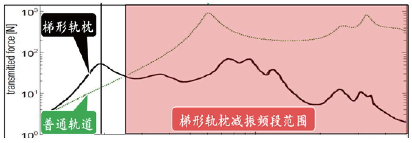 梯形軌枕減振頻段圖