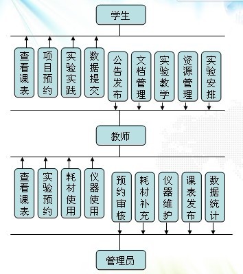 實驗室管理系統