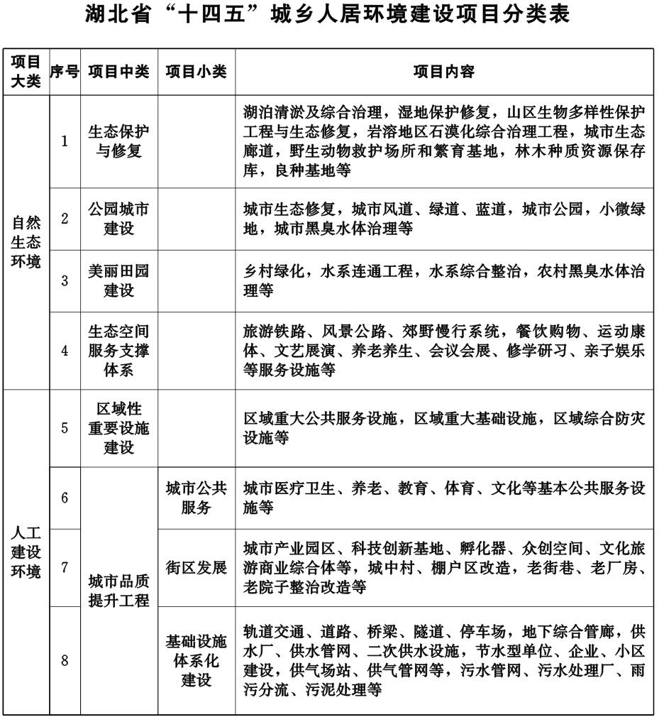 湖北省城鄉人居環境建設“十四五”規劃