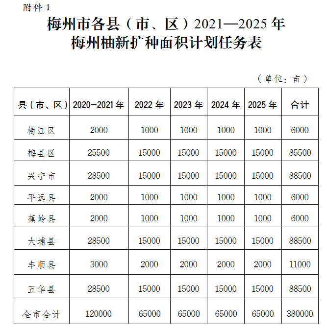 梅州柚產業發展工作實施方案（2021—2025年）