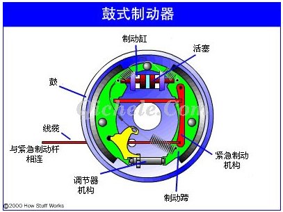 鼓式駐車制動器原理