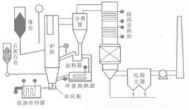 圖2 循環流化床鍋爐系統示意圖