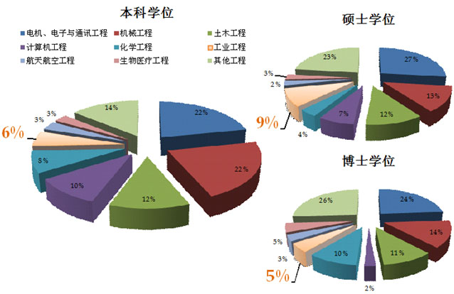 工業工程學科在國外高校所占的合理比例