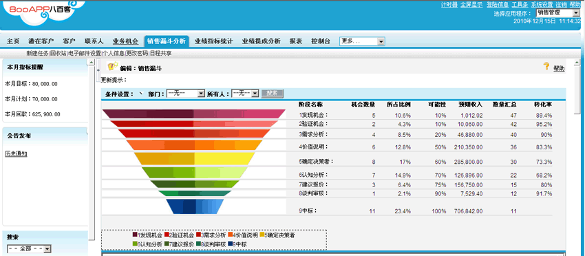 銷售漏斗圖