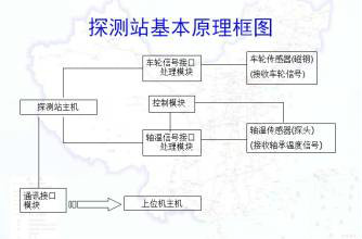 鐵路車輛軸溫智慧型探測系統