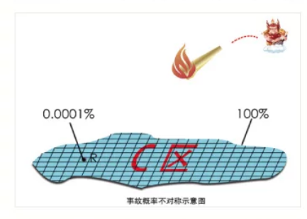 安全不對稱性