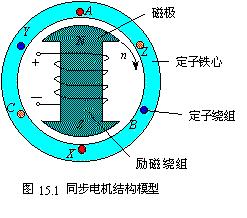 同步電機結構模型