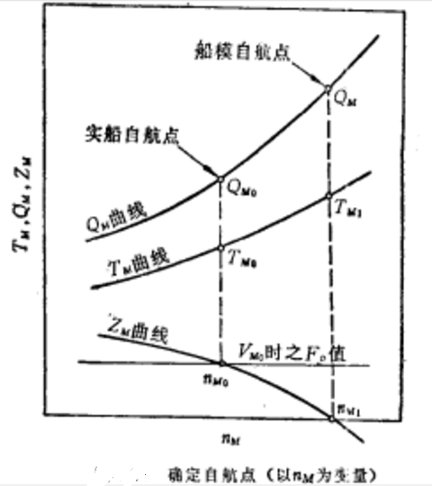 自由自航模試驗