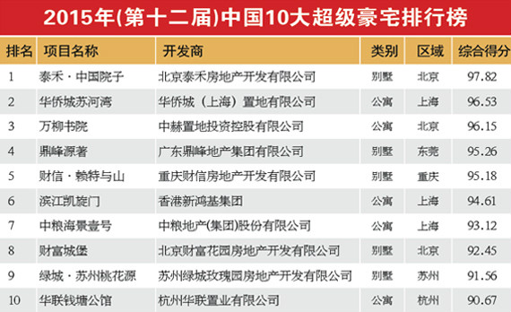 中國10大超級豪宅