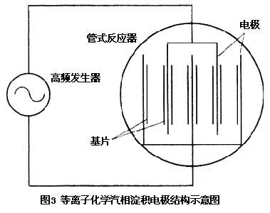 化學汽相澱積工藝