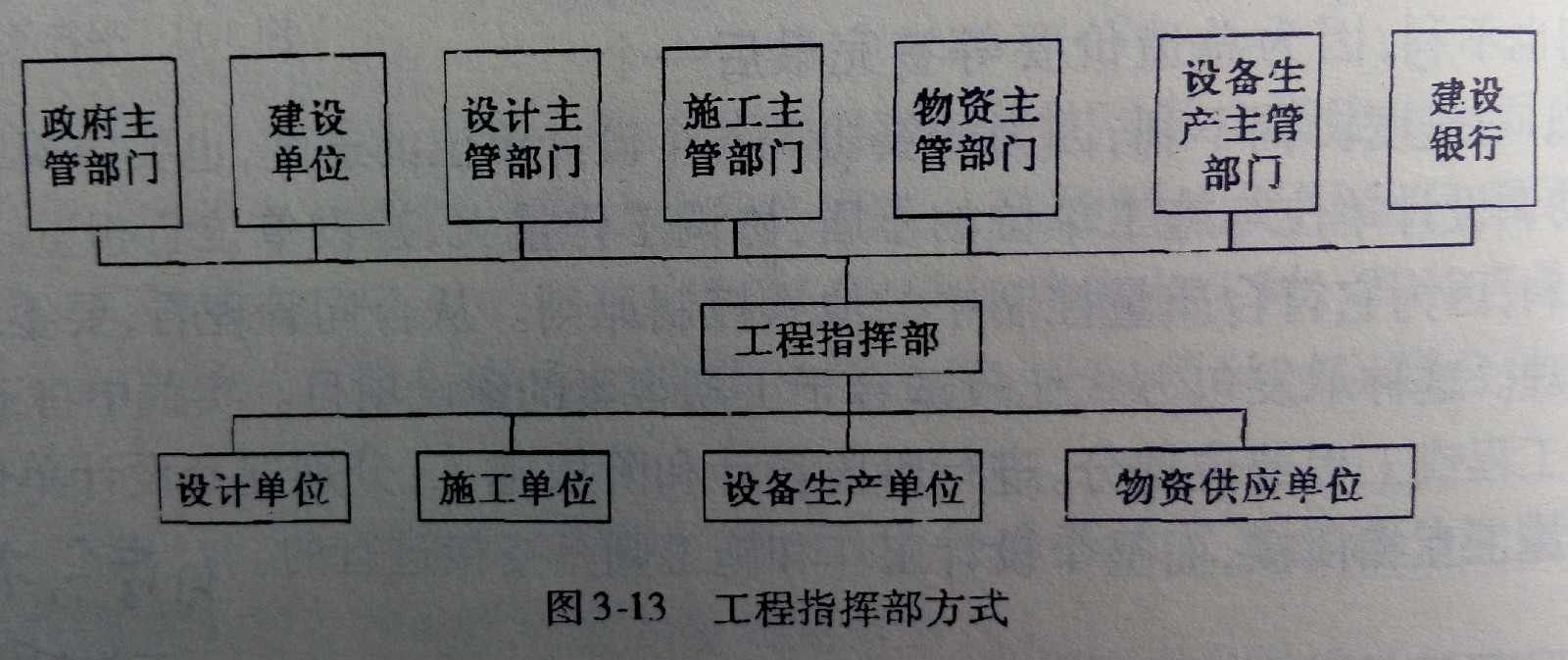 工程項目監理機構組織模式