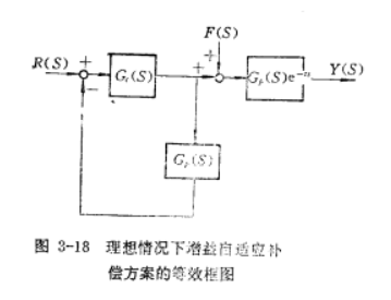 圖3 理想情況下增益自適應補償方案的等效框圖