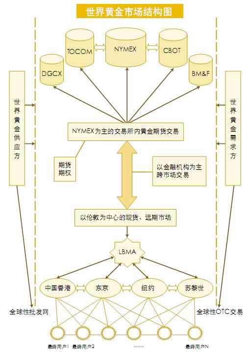 黃金市場示意圖