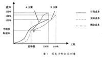 資金使用效率