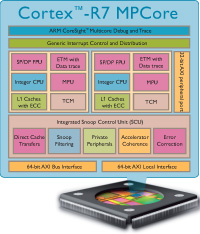 Cortex-R7