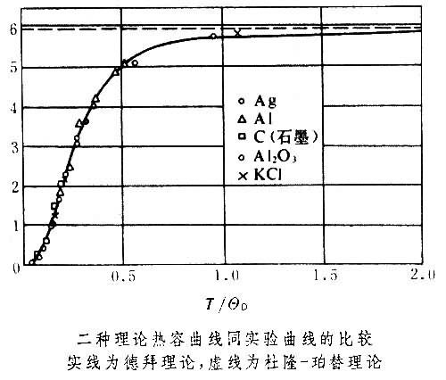 德拜模型