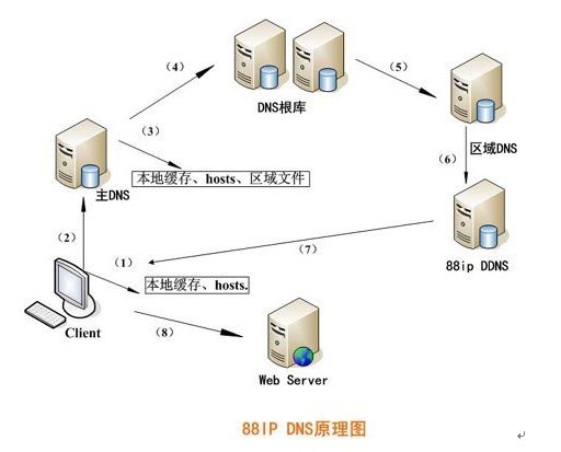 動態域名解析