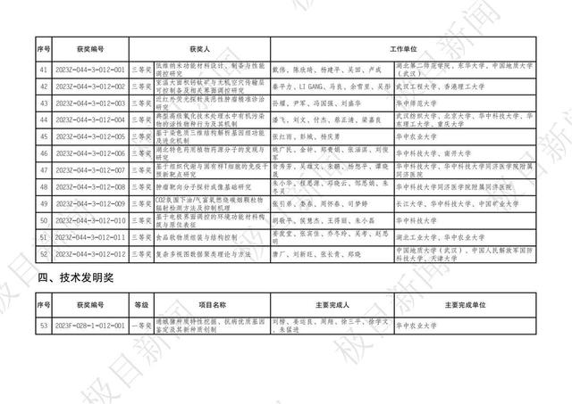 2023年度湖北省科學技術獎