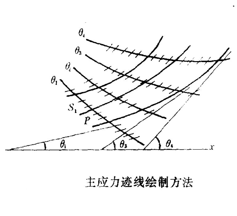 主應力跡線