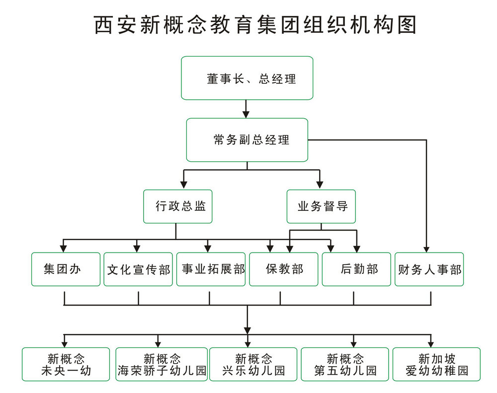 總裁職責