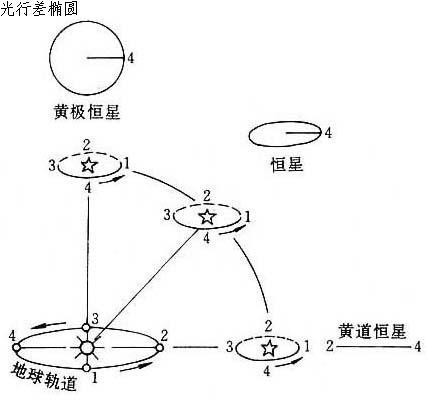 長期光行差