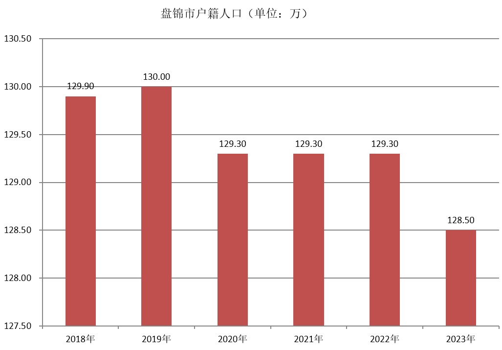 盤錦市(盤錦地區)