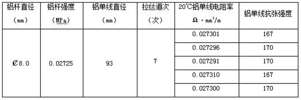 一種高導電率硬鋁導線及其製備工藝