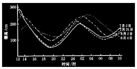 圖6降水開始前後潮汐曲線圖