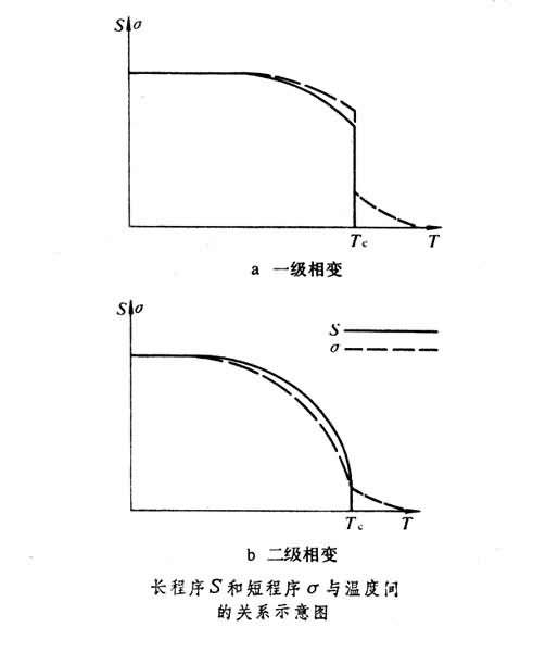 有序—無序相變