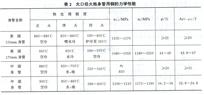 常規武器用鋼