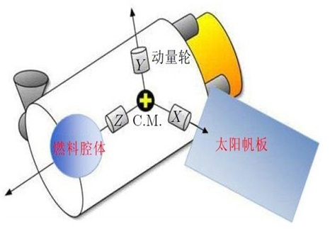 太空飛行器動力學