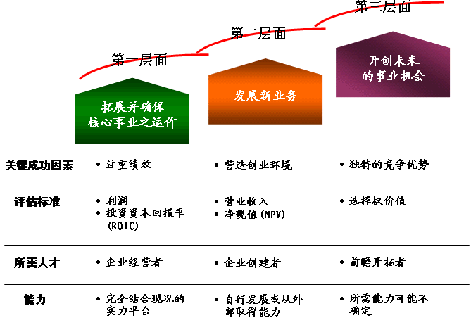 麥肯錫三層面理論2